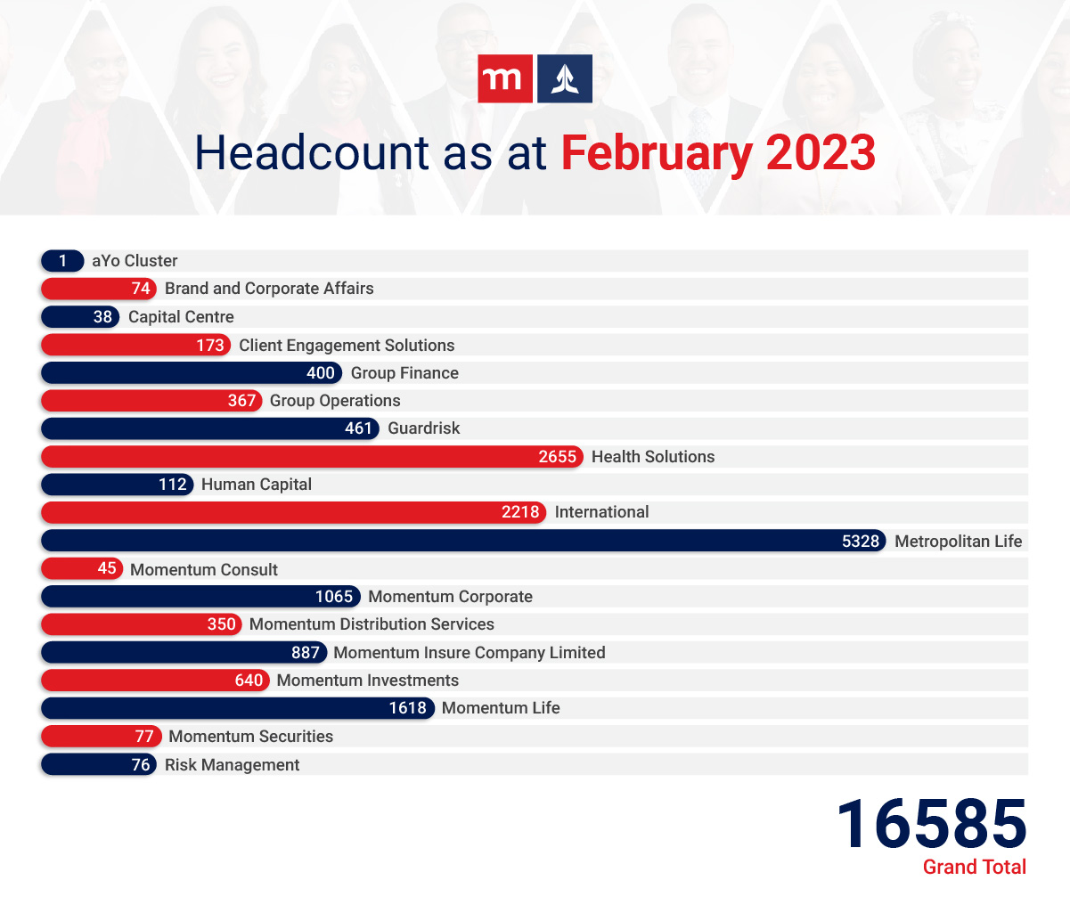 Illustration showing Momentum Group employee headcount as of 30 November 2021.