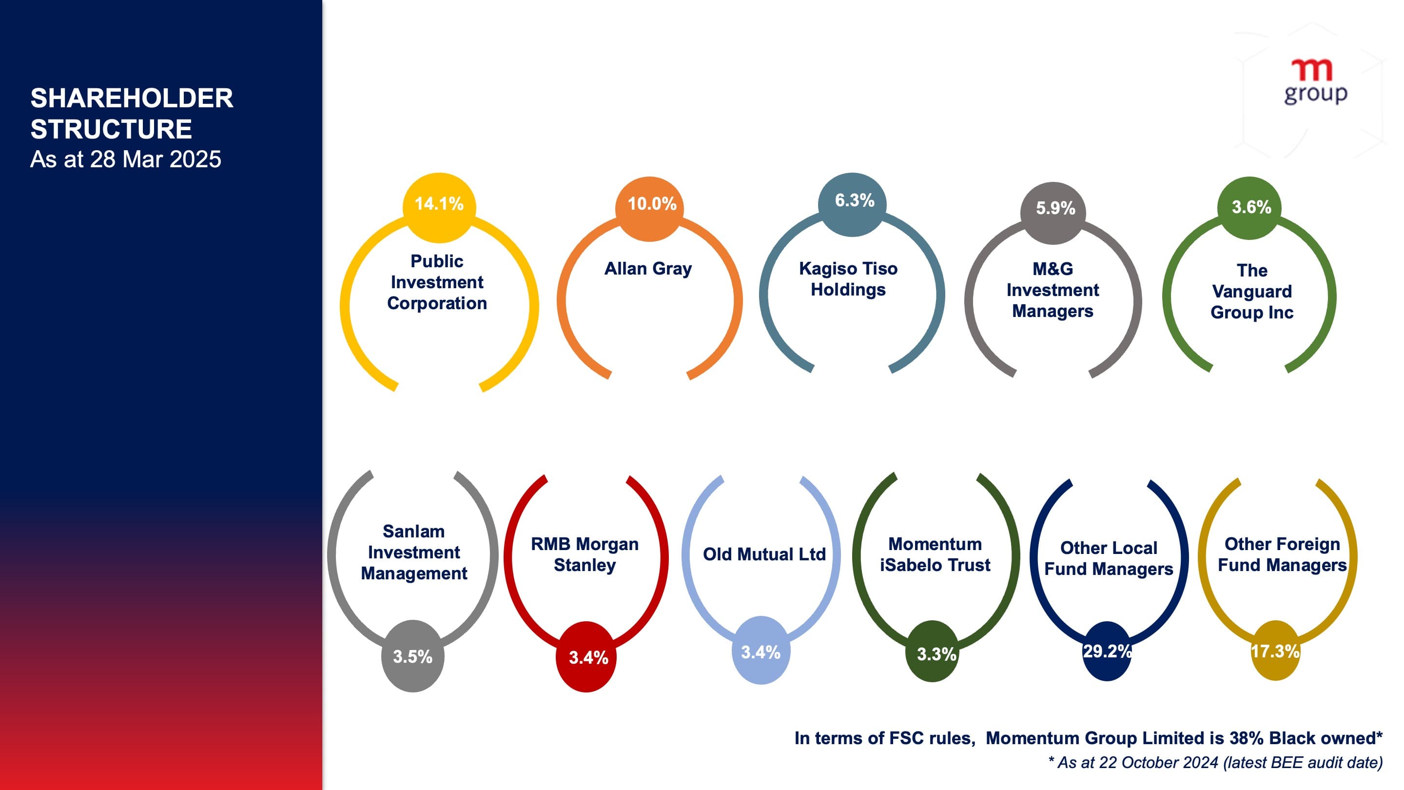 An infographic depicting Momentum Group’s shareholder structure as of 28 June 2024.