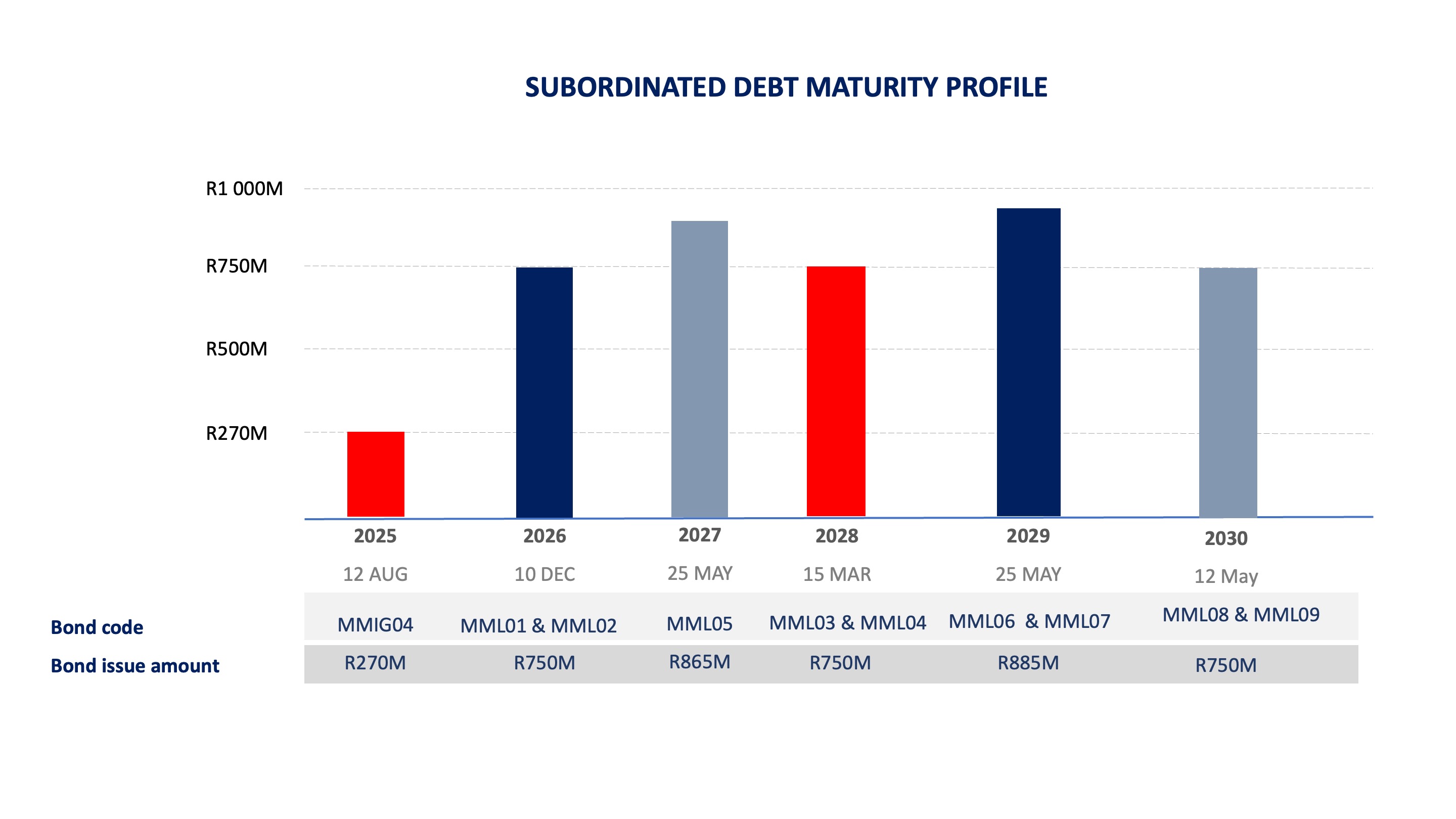 A graph depicting Momentum Group’s subordinated debt maturity profile as at 31 December 2022.